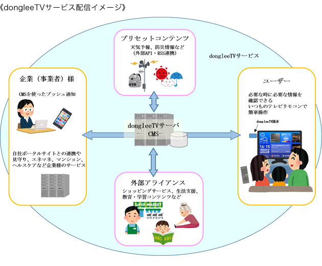 dongleeTVサービス配信イメージ