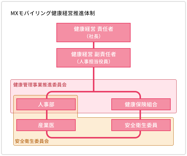 MXモバイリング健康経営推進体制