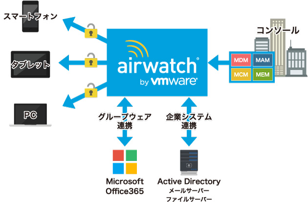 AirWatch機能イメージ