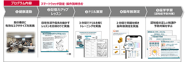 図：プログラム内容